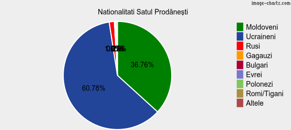 Nationalitati Satul Prodăneşti